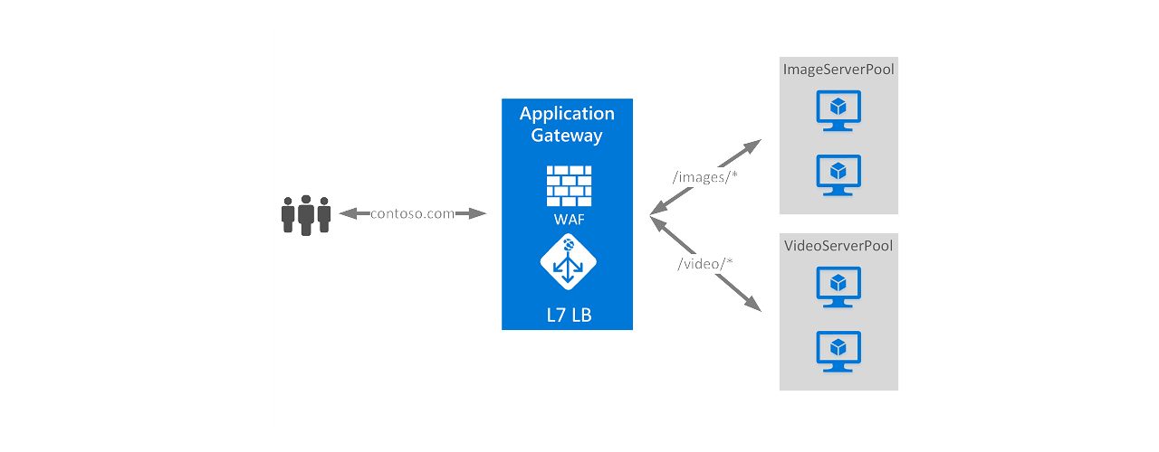 Azure Application Gateway