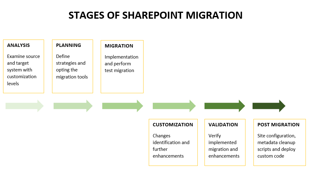 Migration Sharepoint